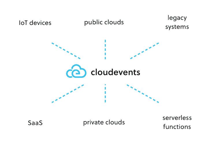 Cloud  Logging (Events)