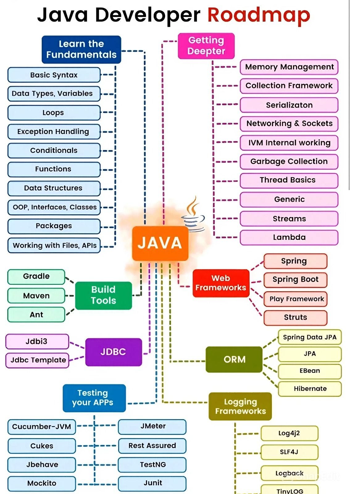 Java Developer Roadmap Flowchart