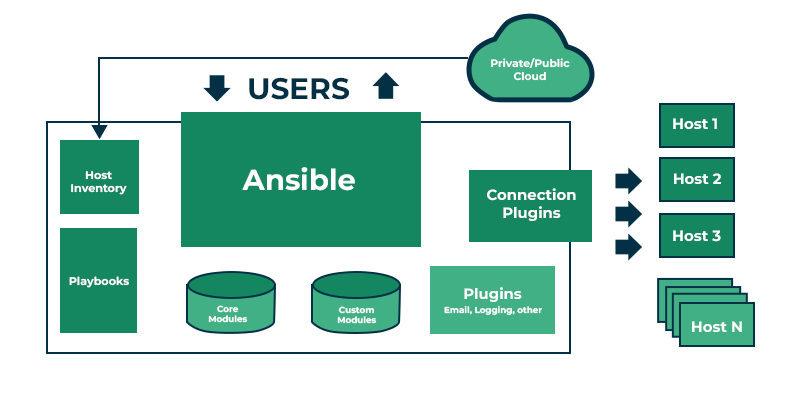 Ansible