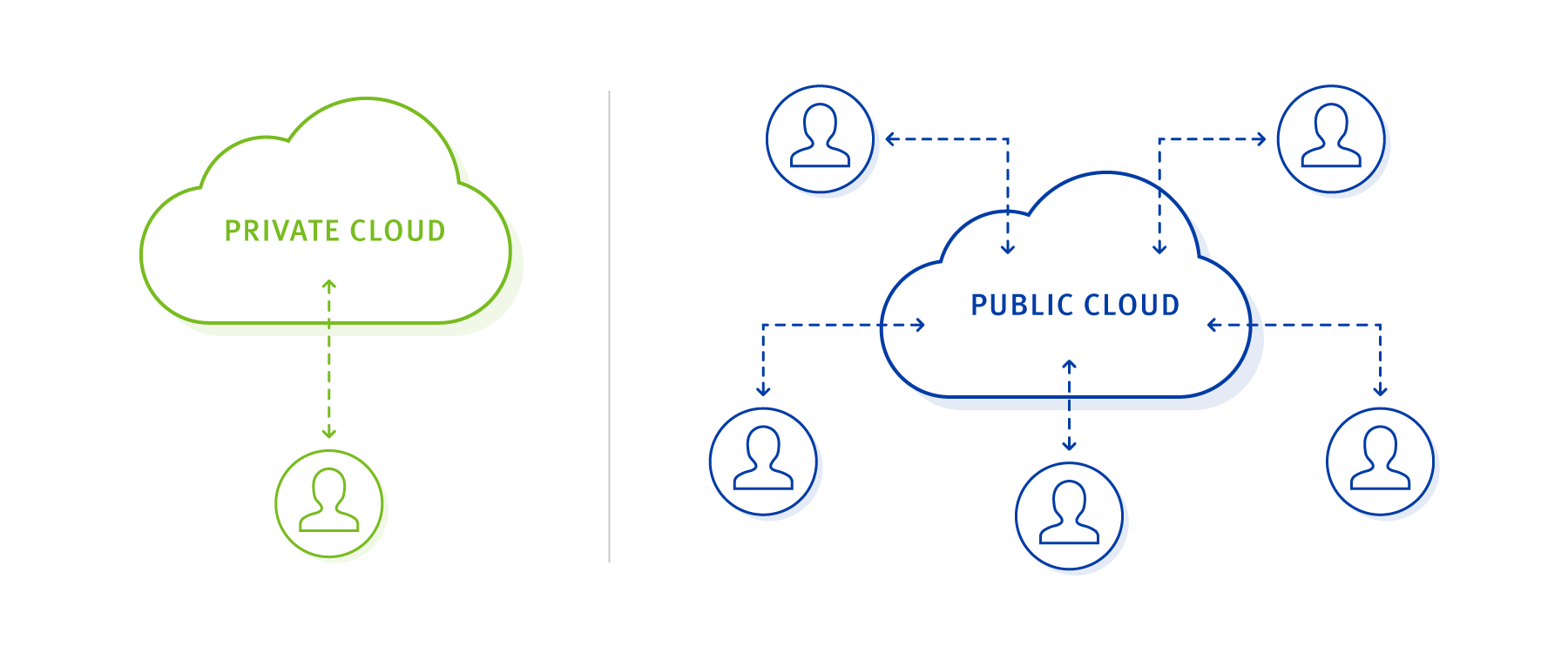 What is a public cloud?