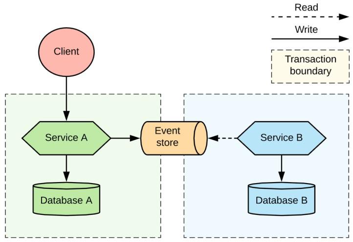 Event-Driven Architecture in cloud