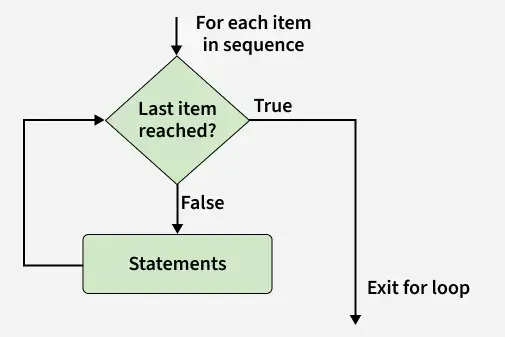Python Control Flow Loops - CodeMatrix