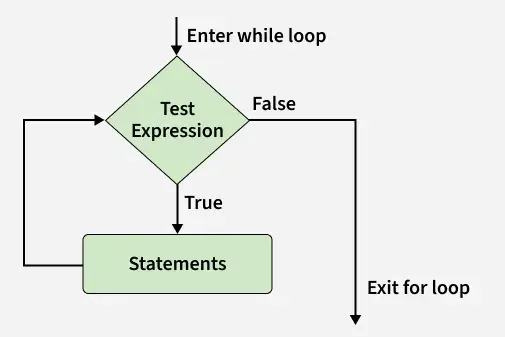 Python Control Flow Loops - CodeMatrix